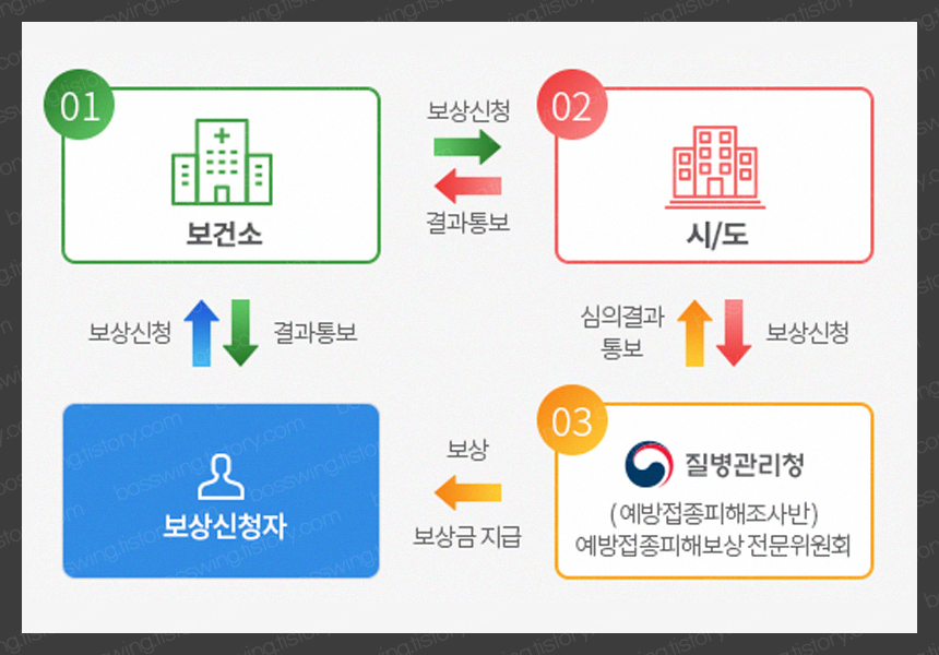 코로나백신부작용국가보상절차