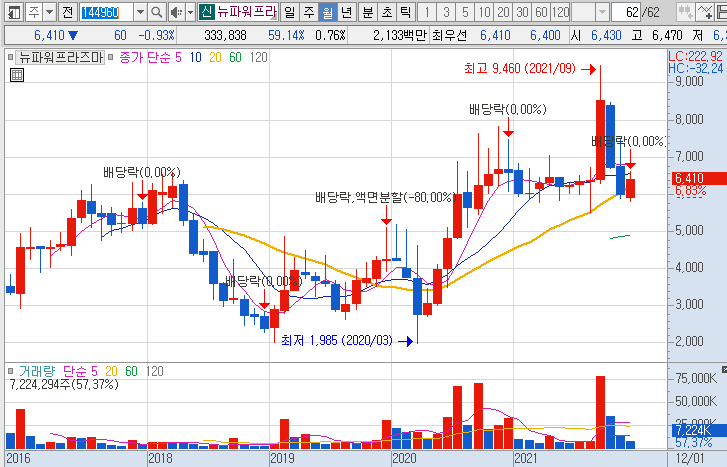 뉴파워프라즈마-주가-흐름-차트