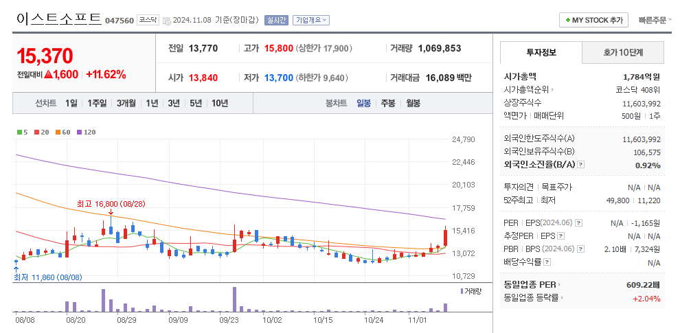 이스트소프트 일봉차트