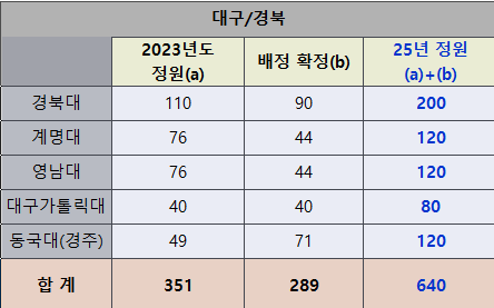 대구경북 지역 의대 입학 정원