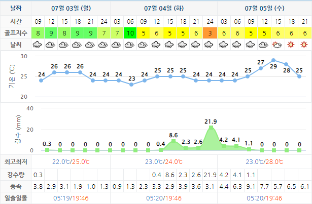 아난티남해CC 날씨