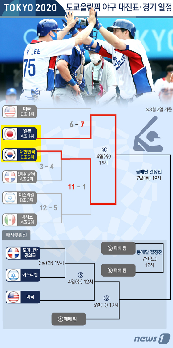  도쿄올림픽 야구 대진표 - 야구 경우의수