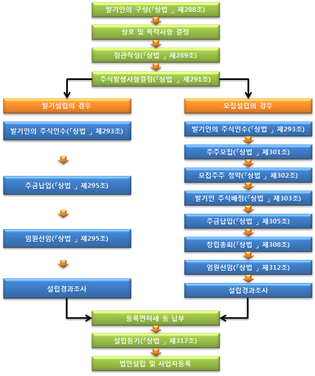  법인설립 절차와 준비 방법