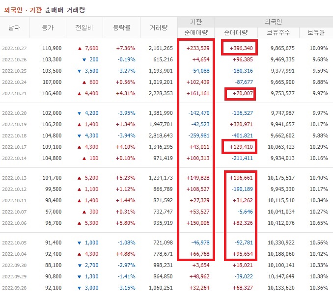 에코프로비엠 9월 ~ 10월 외국인 기관 순매수