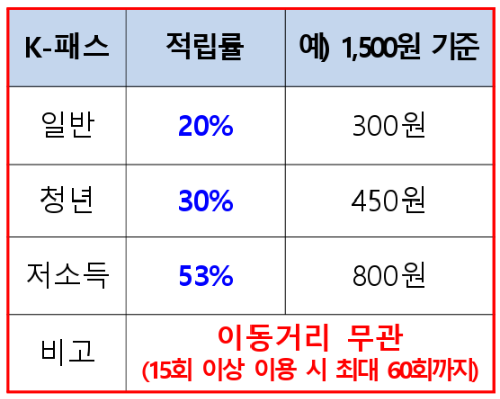 K패스혜택