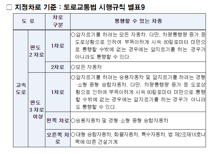 지정차로 기준