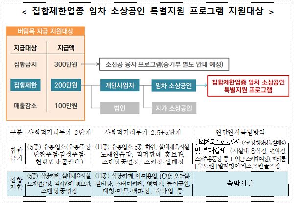 집합제한 업종 소상공인 대출 자격 서류 금리 취급은행