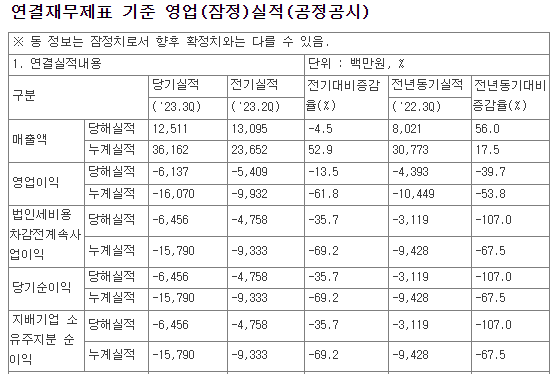 3분기 연결재무제표기준 영업실적