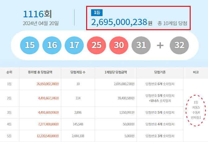 로또 1116회 당첨번호&middot;당첨지역&middot;당첨금 25억원 10명 로또명당&#44;예상번호