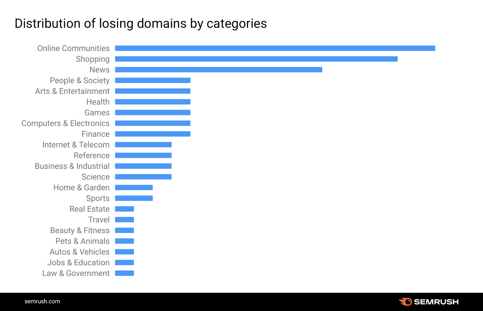 distribution of losing domains by category