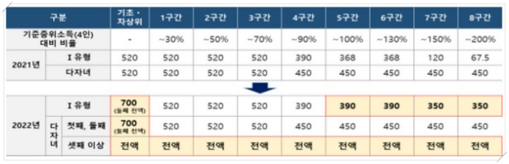 2022년에 지원되는 국가장학금 유형