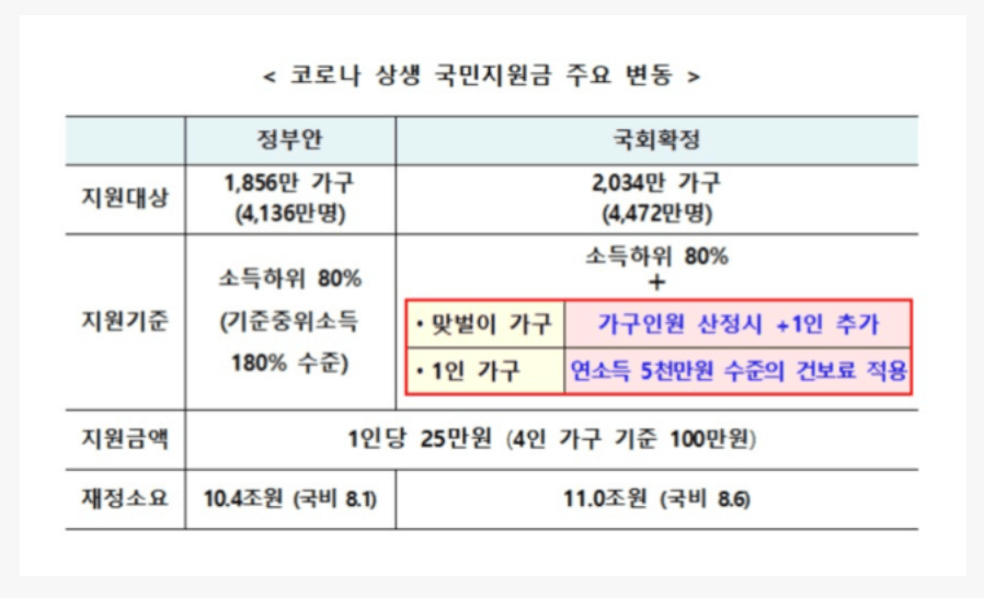 상생국민지원금