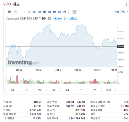 voo 주가