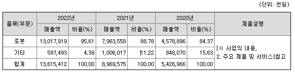 사업부문별 매출 비중