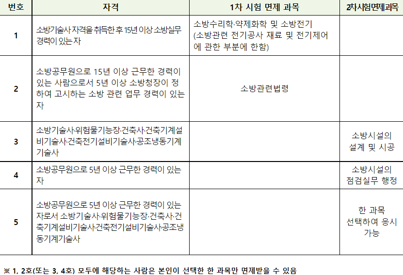 소방시설관리사 면제대상자