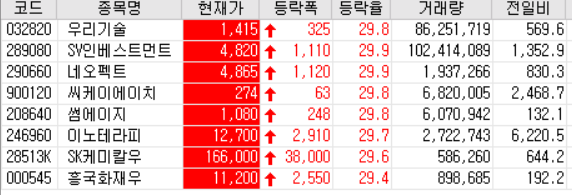  20.09.25 상한가 주식공부 (우리기술/SV인베스트먼트/네오펙트/썸에이지/이노테라피)