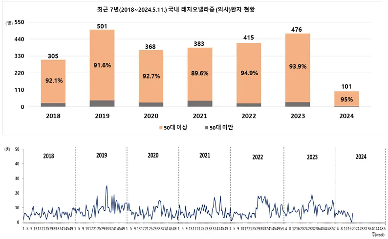 최근 7년(2018∼2024년) 레지오넬라증 (의사)환자 발생추이 (2024.5.11.기준)