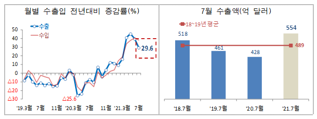  [관세청] 2021년 7월 월간 수출입 현황(확정치)
