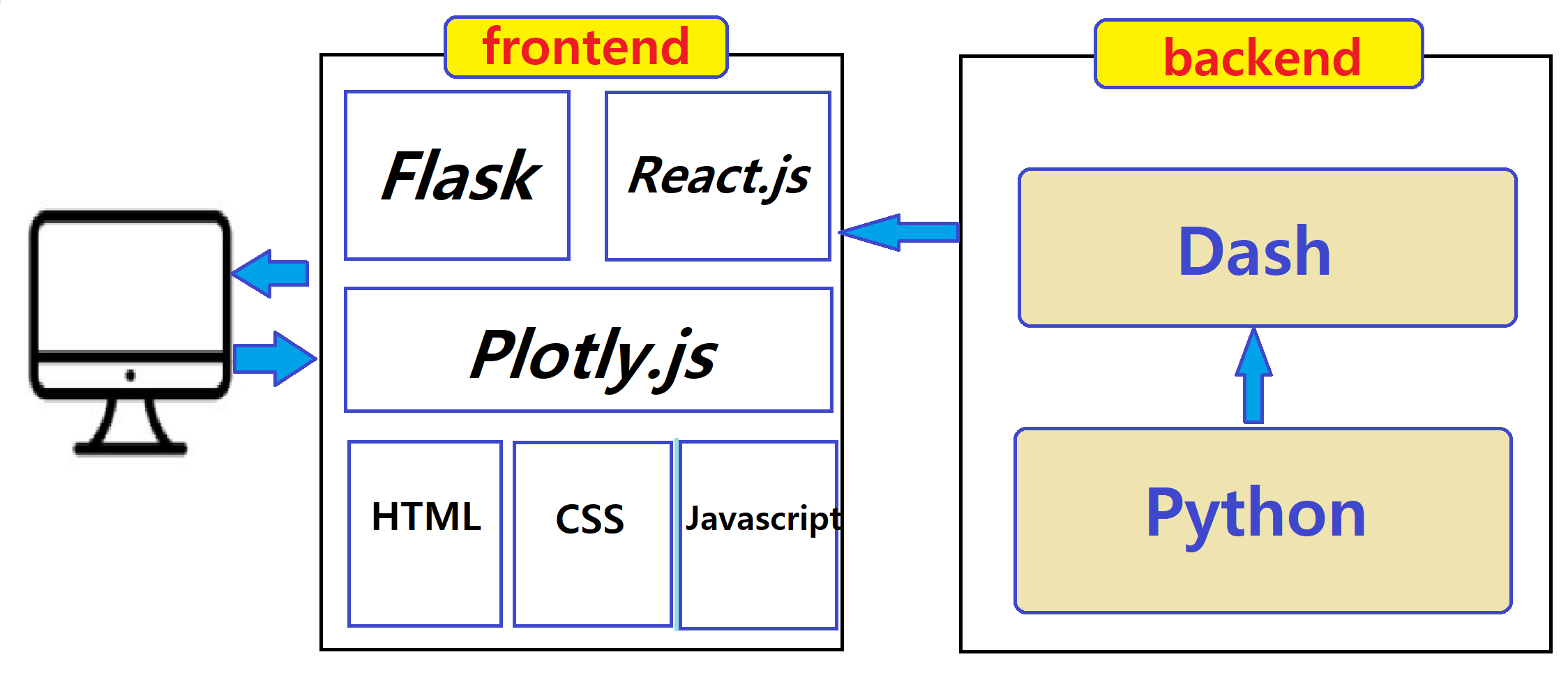 [Dash]Python Dash를 활용한 Dashboard 구축하기
