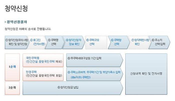 아파트 청약방법