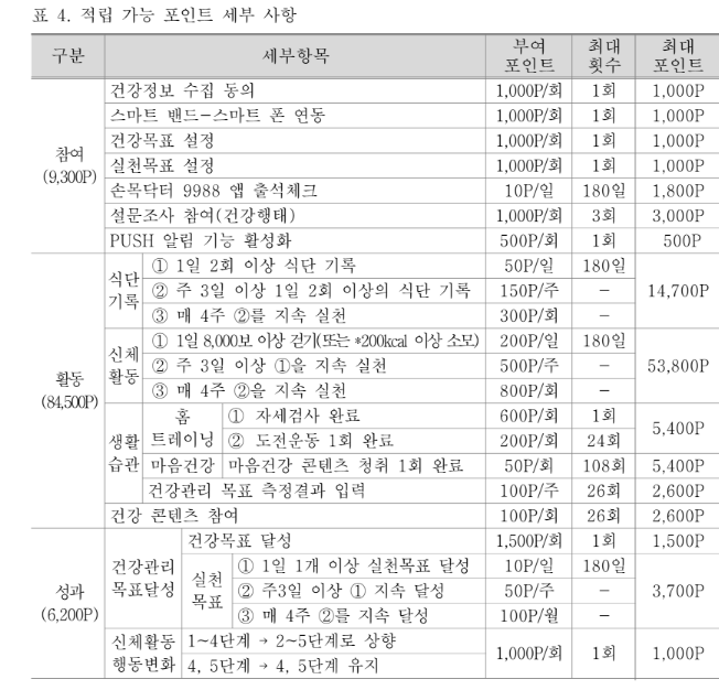 손목닥터 9988 적립가능 포인트 