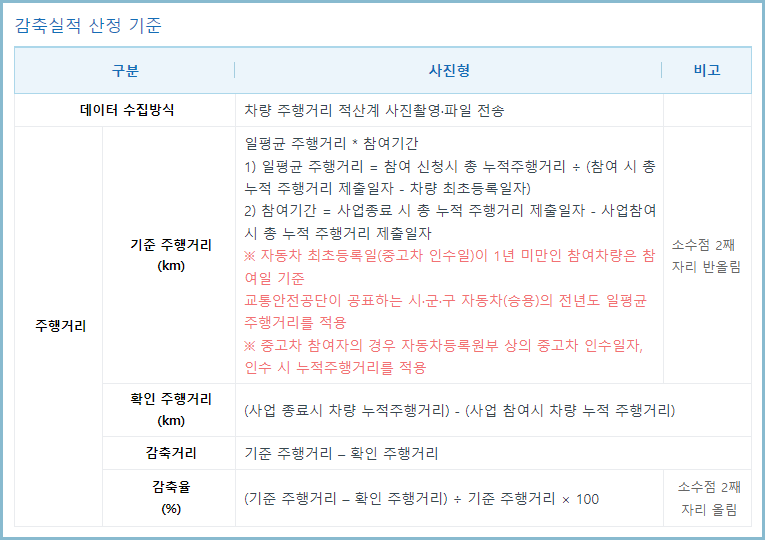 탄소중립포인트-감축실적-산정