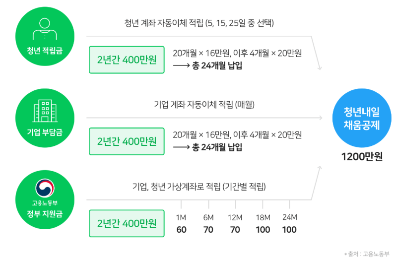 청년내일채움공제-공제금-적립과정