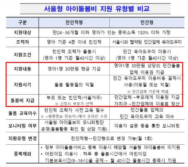 아이돌봄비 지원금 지급 대상 및 신청방법