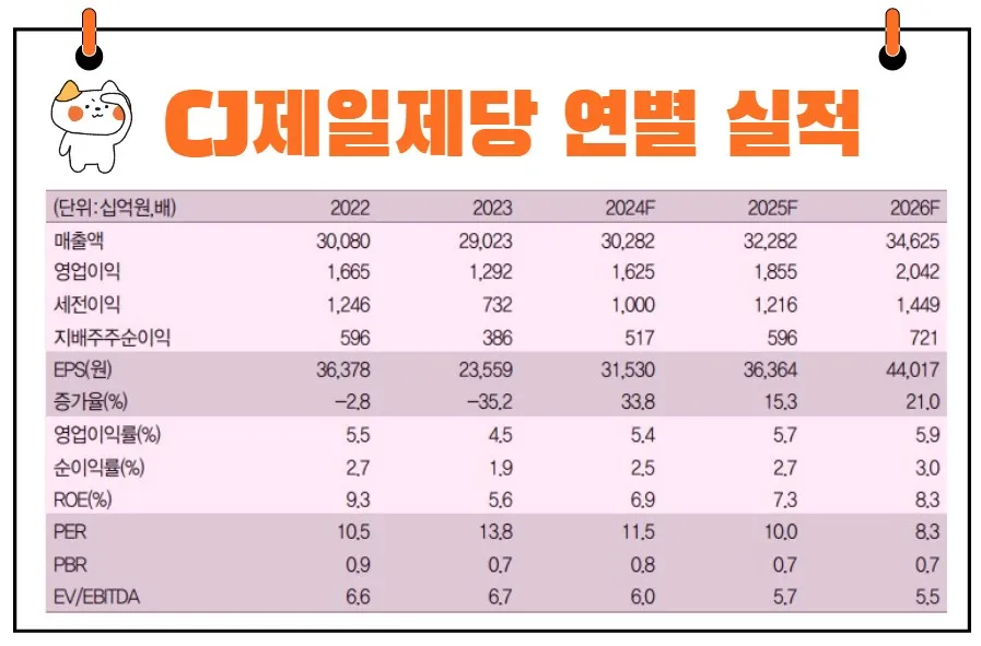 CJ제일제당 연도별 실적 전망