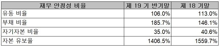 원익피앤이 - 재무 안정성 비율