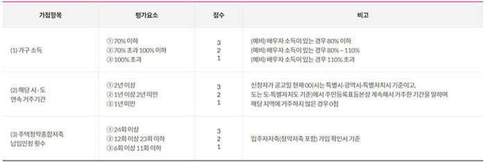 분양형-1단계-기준