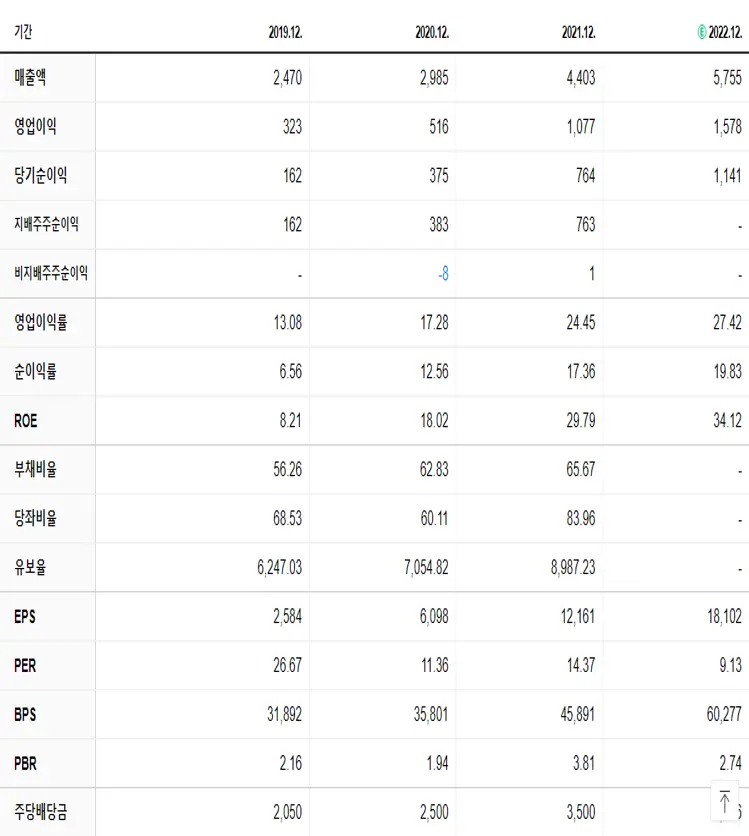 골프존 재무제표