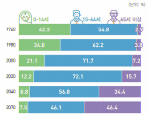 통계청 발표 연령 별 인구분포표