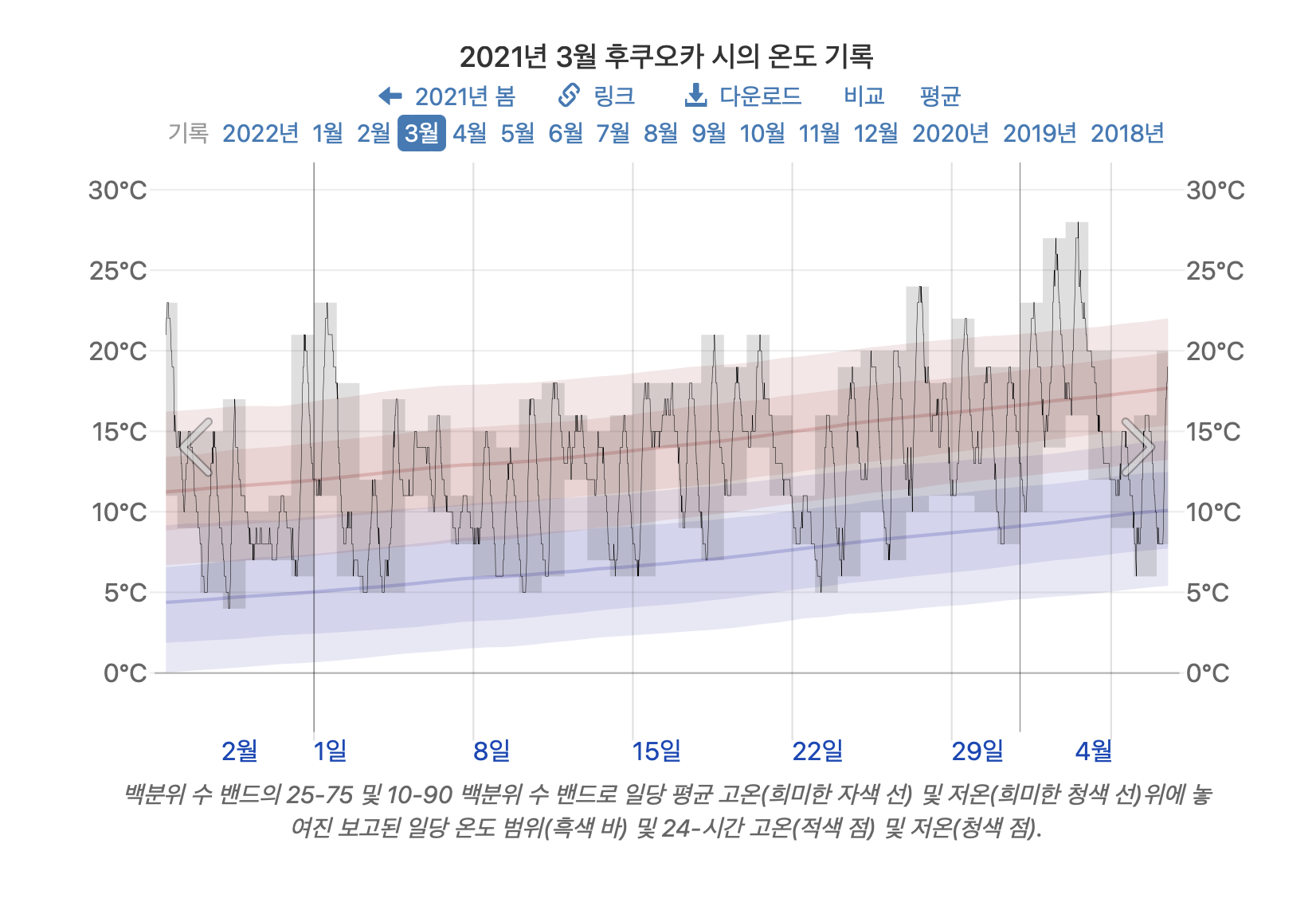 3월 후쿠오카 시의 온도기록