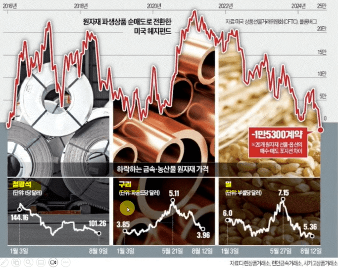 하락하는 금속, 농산물 원자재 가격