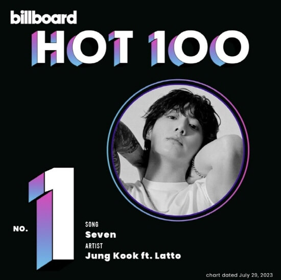  방탄소년단 정국 빌보드 핫 100 차트 1위 직행, 지민에 이어 2번째!