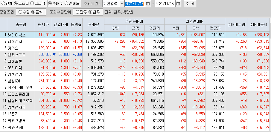  11월15일 코스피 코스닥 외국인 기관 동시 순매수 순매도 상위 종목 TOP 100