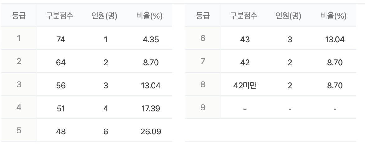 수능 등급컷