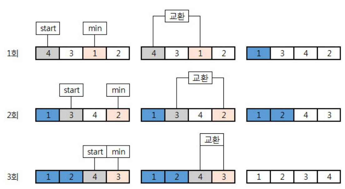  [Algorithm] 선택 정렬(Selection Sort)에 대해 알아보자!