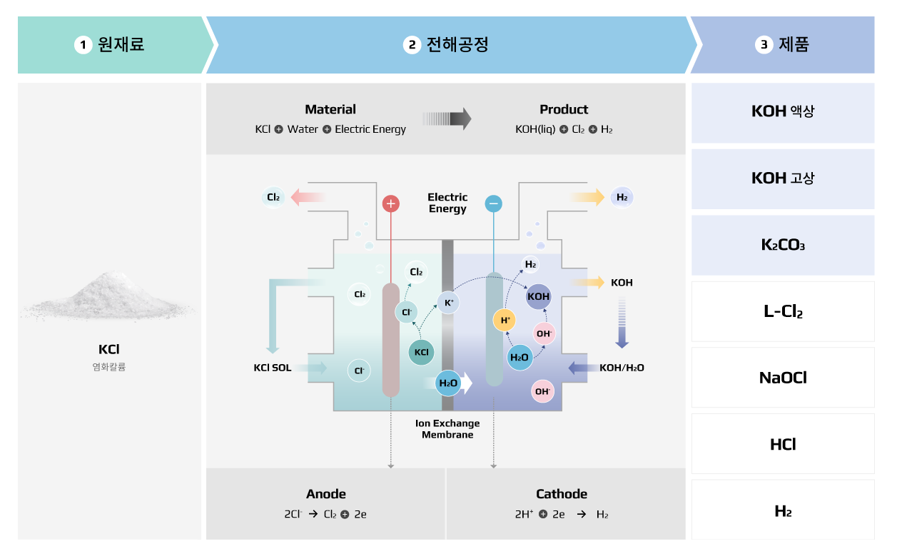제품공정도