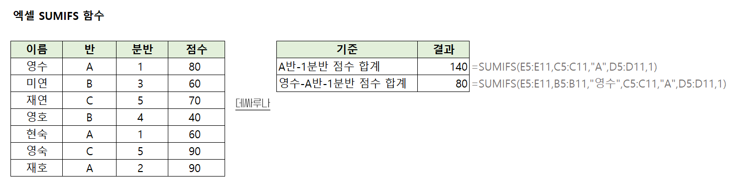 엑셀 SUMIFS 함수 사용법 및 활용 예시