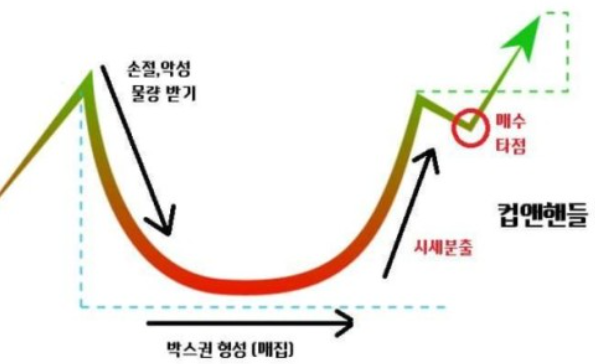 컵앤핸들 차트