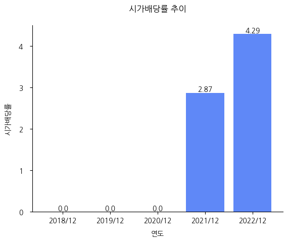 인터지스-시가배당률-추이