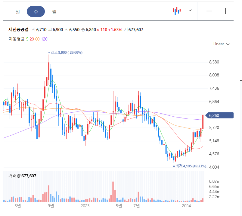 주가차트