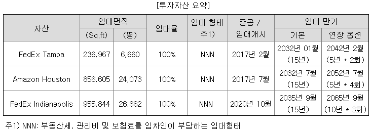 미래에셋글로벌리츠-투자자산요약