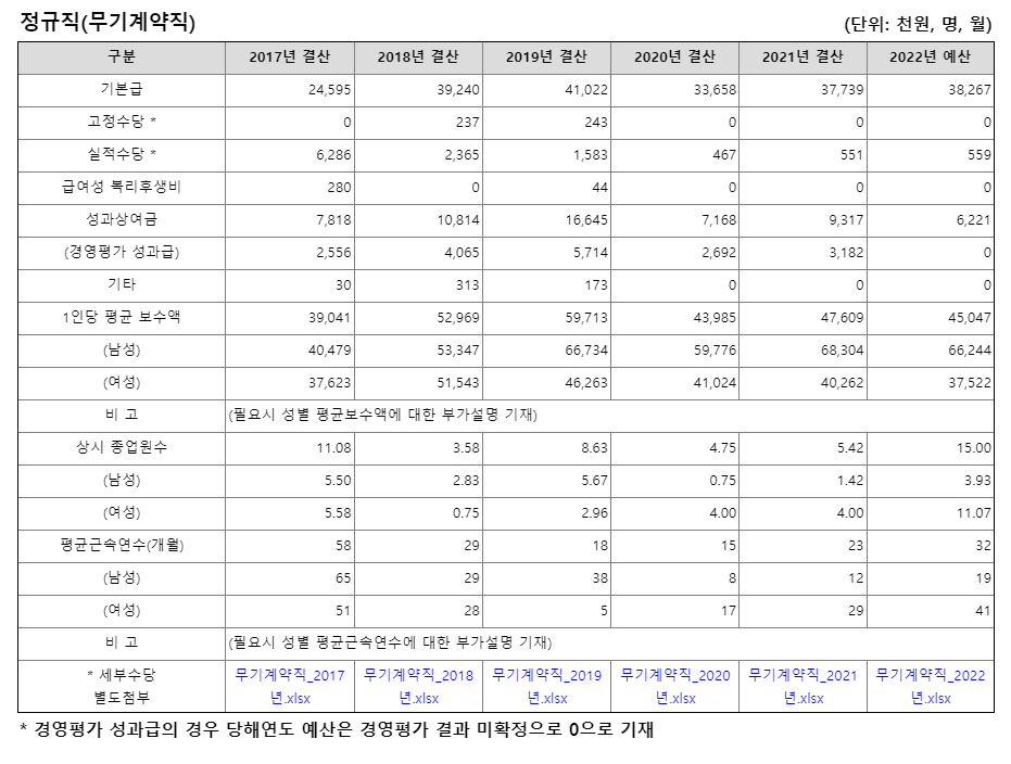 한국공항공사 무기계약직 평균보수 현황 (출처 : 알리오)