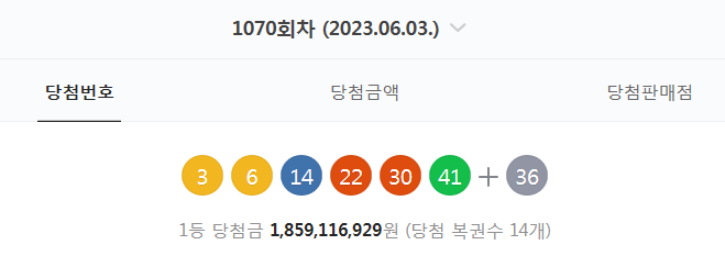  1070회차 로또 당첨번호 (3. 6. 14. 22. 30. 41 + 36 - 1등 당첨자 14명 - 당첨금 : 18억 5911만 원)