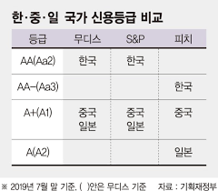  정부 채무 국가신용등급과 무관한 이유