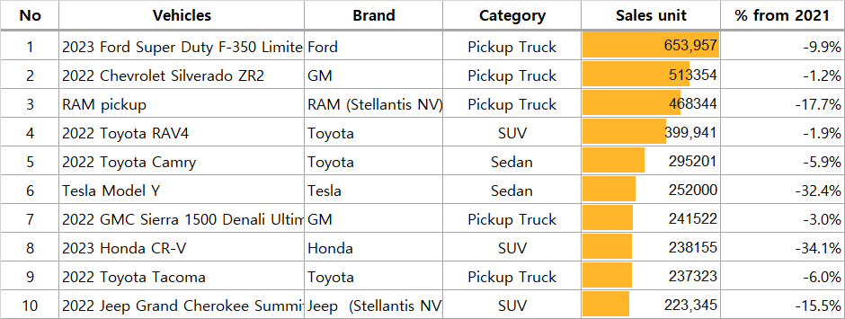 2022년 미국 자동차 판매 Top10