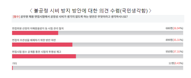  공무원 채용 면접시험 투명성 높인다